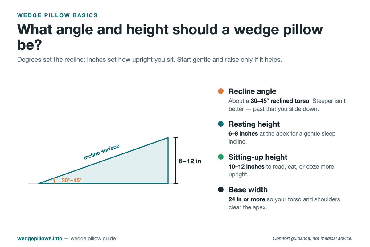 Wedge pillow cross-section showing a 30 to 45 degree reclined torso angle, a 6 to 12 inch apex height, and a 24 inch base width.