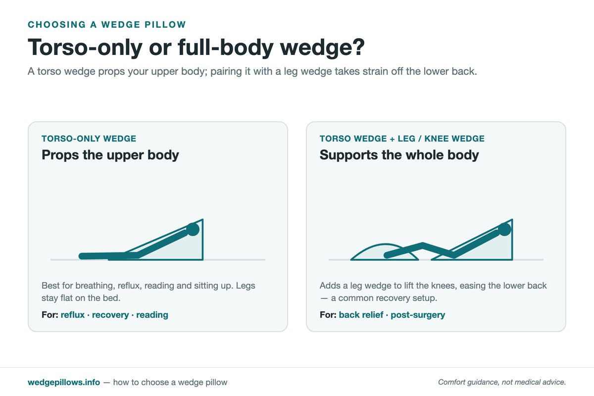 A torso-only wedge propping the upper body versus a torso wedge paired with a leg or knee wedge that supports the whole body.