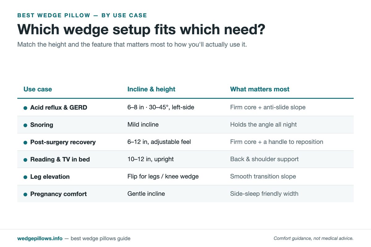 Matrix matching wedge pillow use cases — acid reflux, snoring, post-surgery recovery, reading in bed, leg elevation, and pregnancy — to a recommended incline height and the feature that matters most.