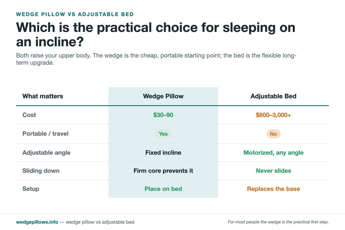 Comparison matrix of a wedge pillow versus an adjustable bed across cost, portability, adjustable angle, sliding down, and setup.