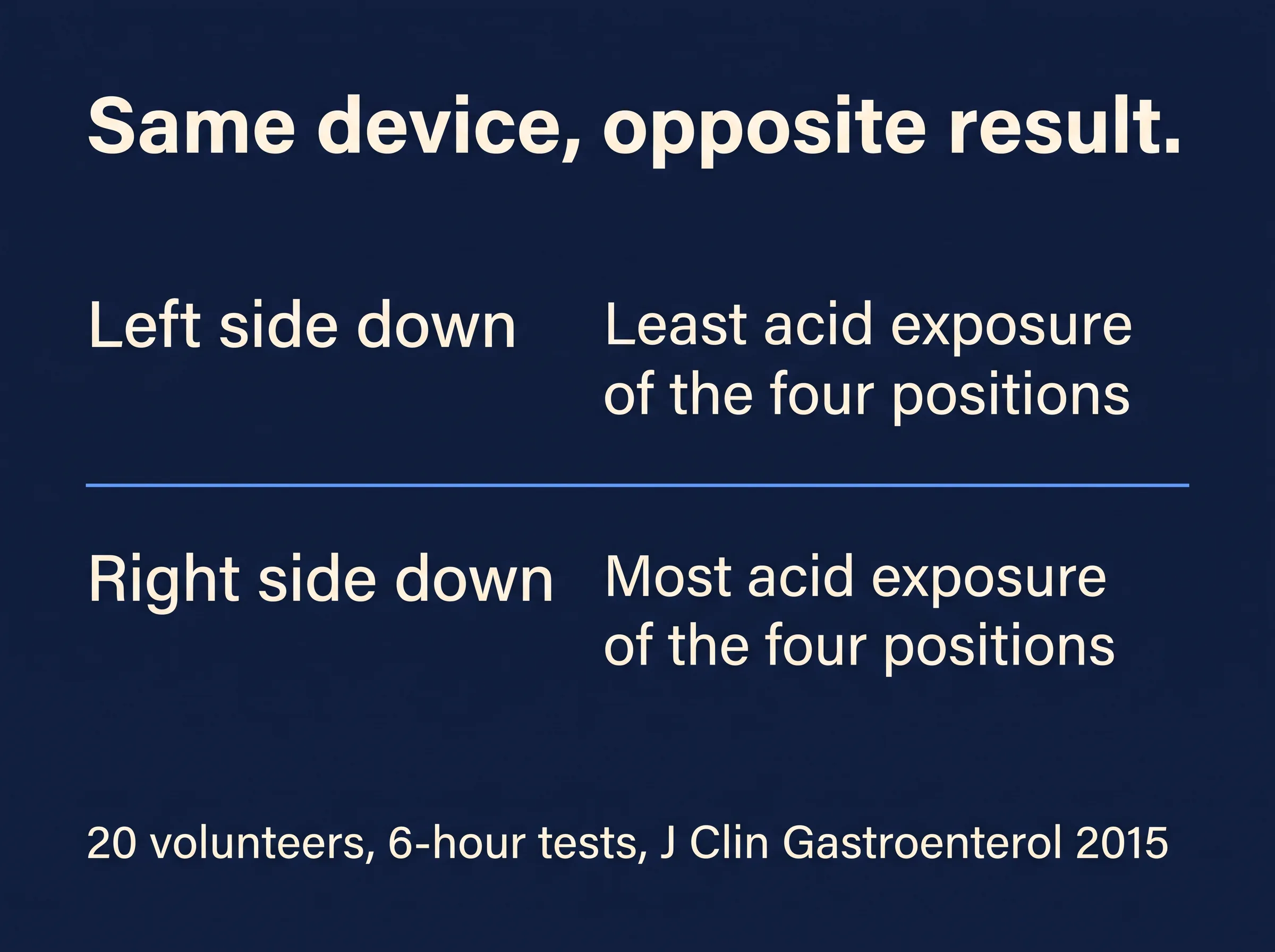 Same device, opposite result: left side down gave the least acid exposure of the four positions and right side down the most