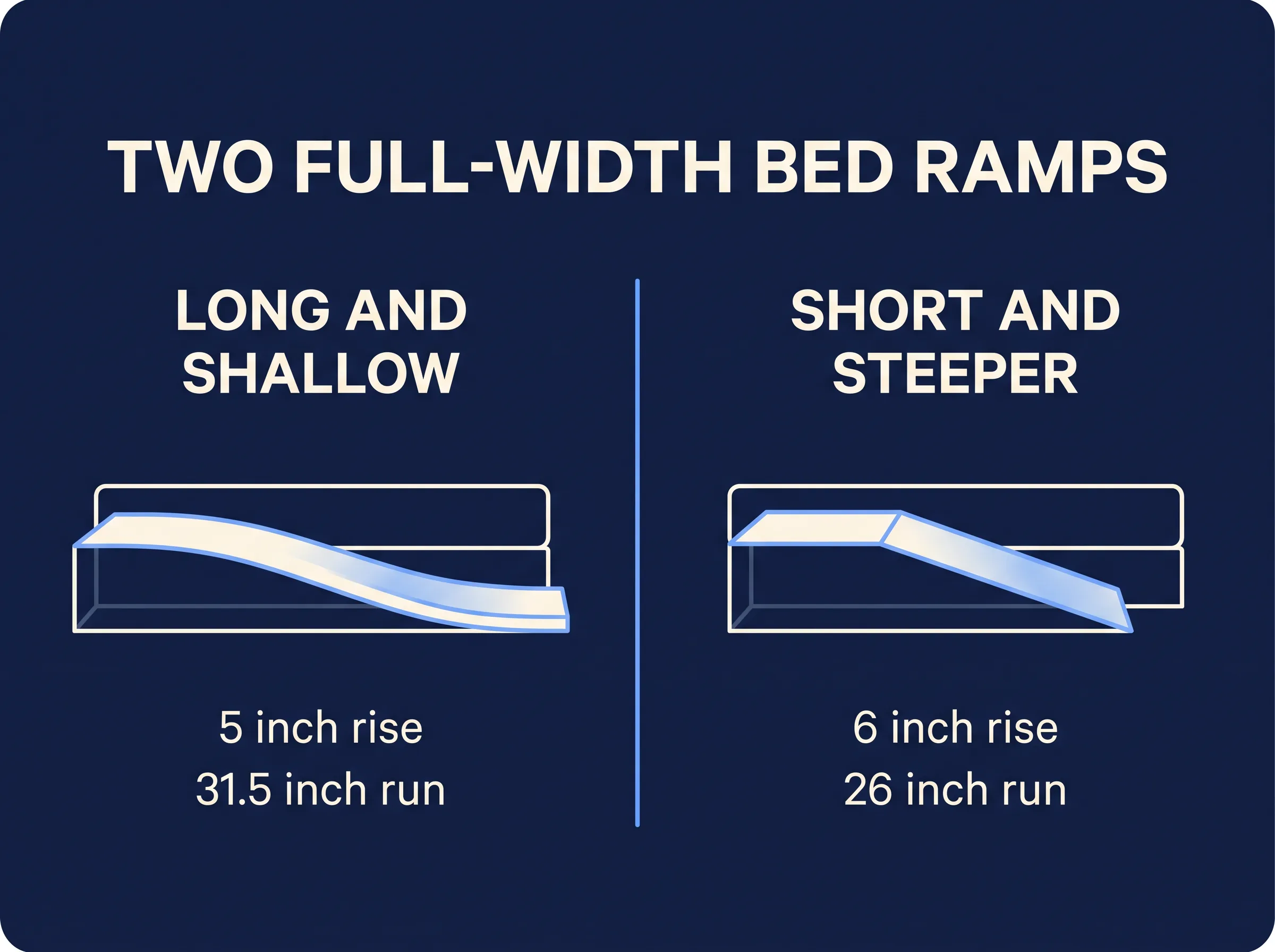 Side-by-side diagram of a long shallow bed ramp with a 5-inch rise over a 31.5-inch run and a shorter steeper ramp with a 6-inch rise over a 26-inch run