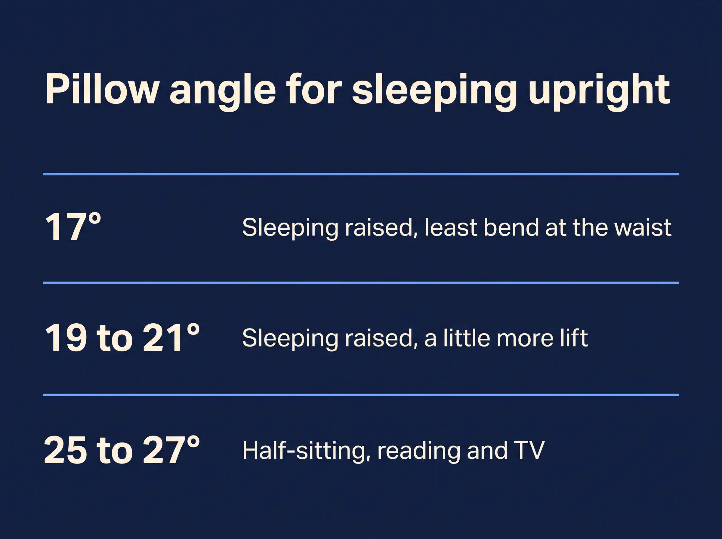 Wedge pillow angle card: 17 degrees for sleeping, 19 to 21 degrees for sleeping with more lift, 25 to 27 degrees for half-sitting and reading