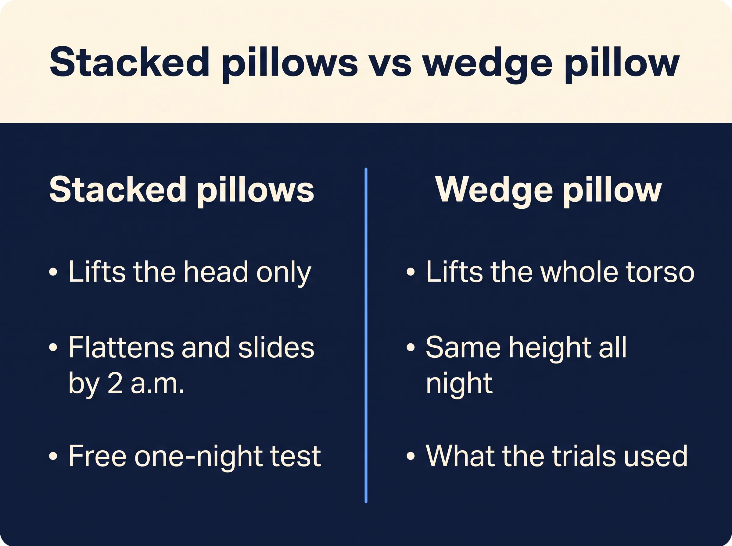 Comparison card: stacked pillows lift the head and flatten by morning; a wedge pillow lifts the torso and holds its height all night