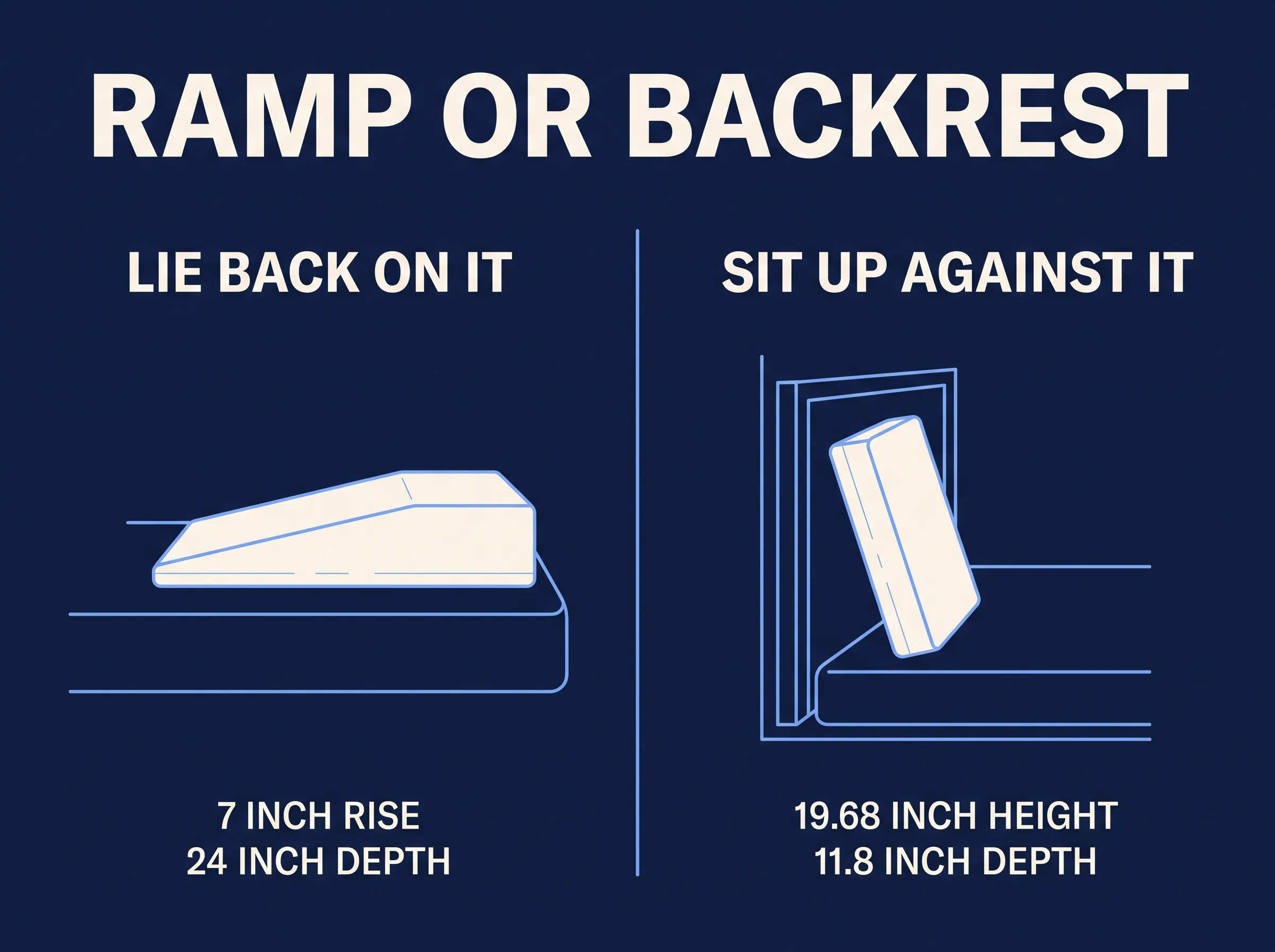 Side-by-side diagram of a low 7-inch ramp on a mattress and a tall 19.68-inch panel leaning against a headboard