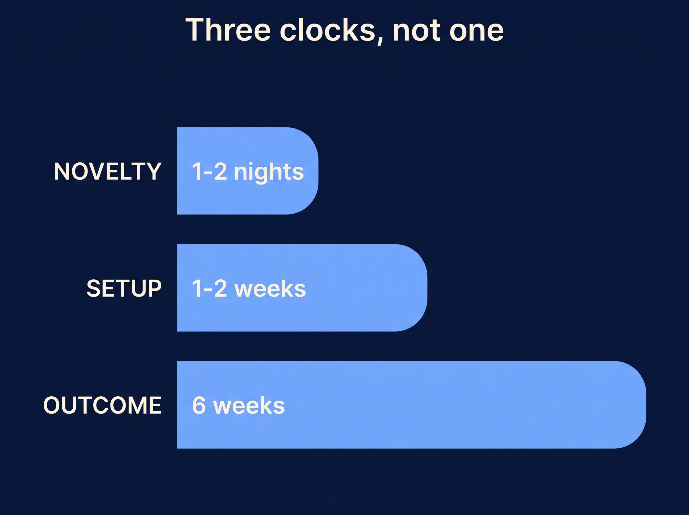 Three clocks for adjusting to a wedge pillow: novelty, setup and outcome