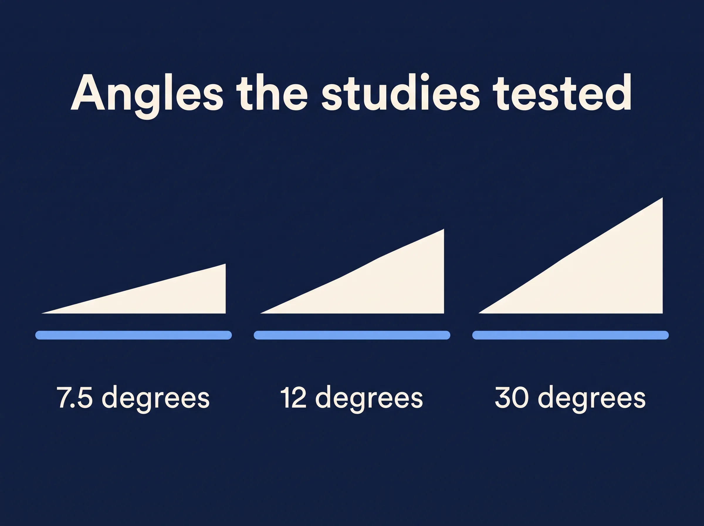 The three elevation angles tested in the snoring studies, drawn as wedge profiles at 7.5, 12 and 30 degrees