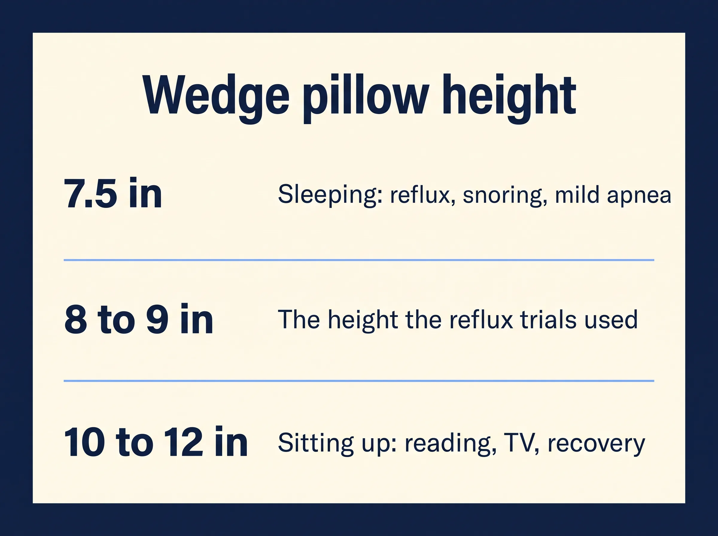 Wedge pillow height decision card: 7.5 inches for sleeping with reflux or snoring, 8 to 9 inches as the trial height, 10 to 12 inches for sitting up