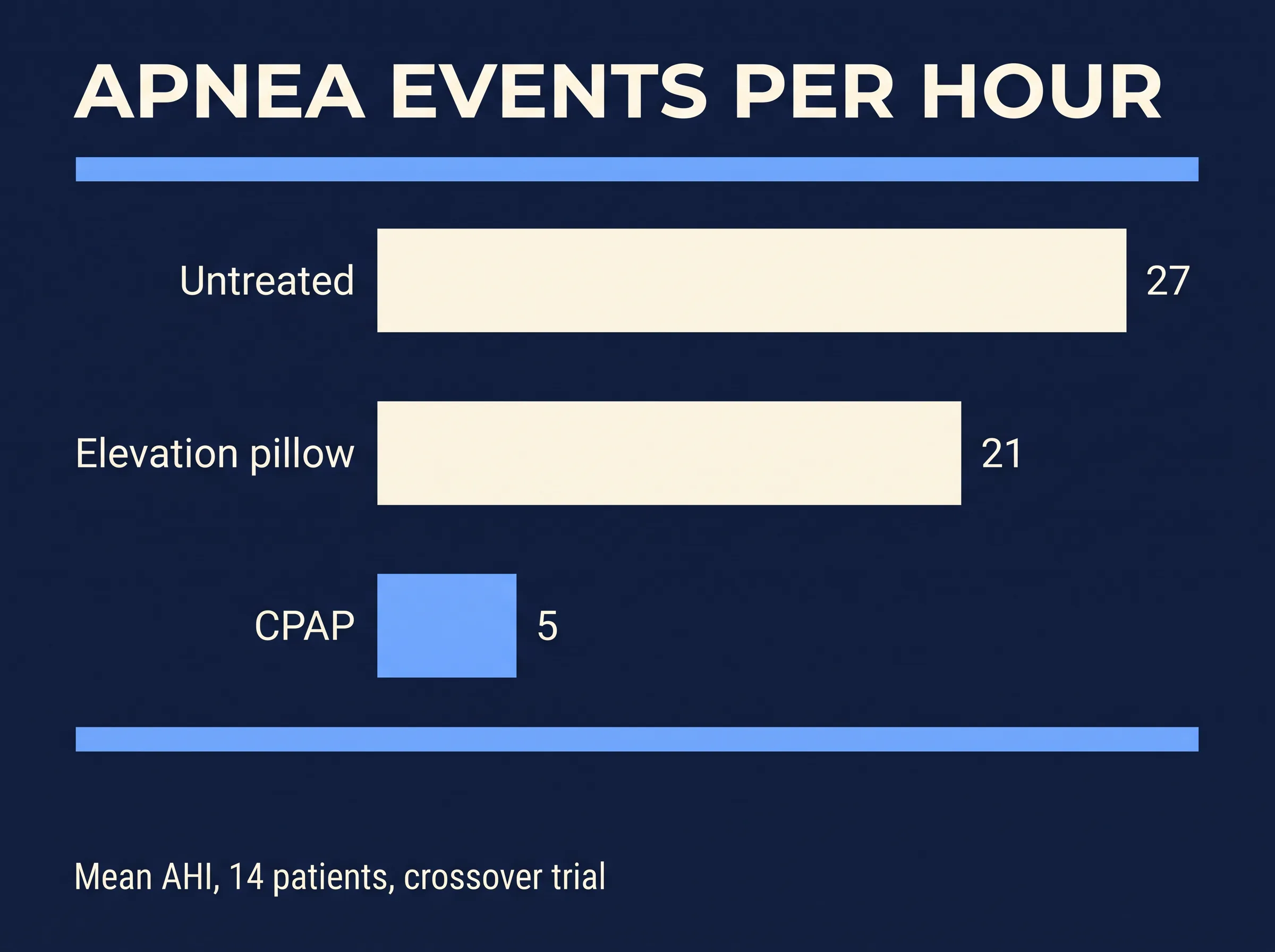 Mean apnea-hypopnea index on a wedge-style pillow compared with CPAP