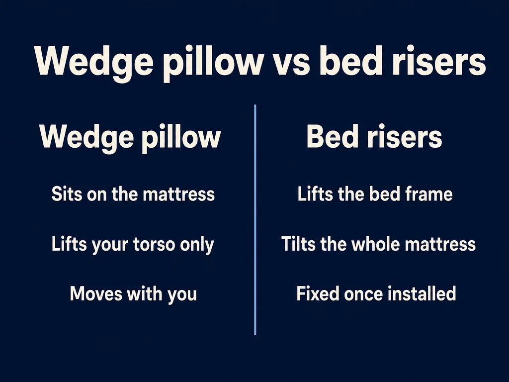 Wedge pillow vs bed risers comparison card: a wedge sits on the mattress and lifts the torso; risers lift the frame and tilt the whole mattress