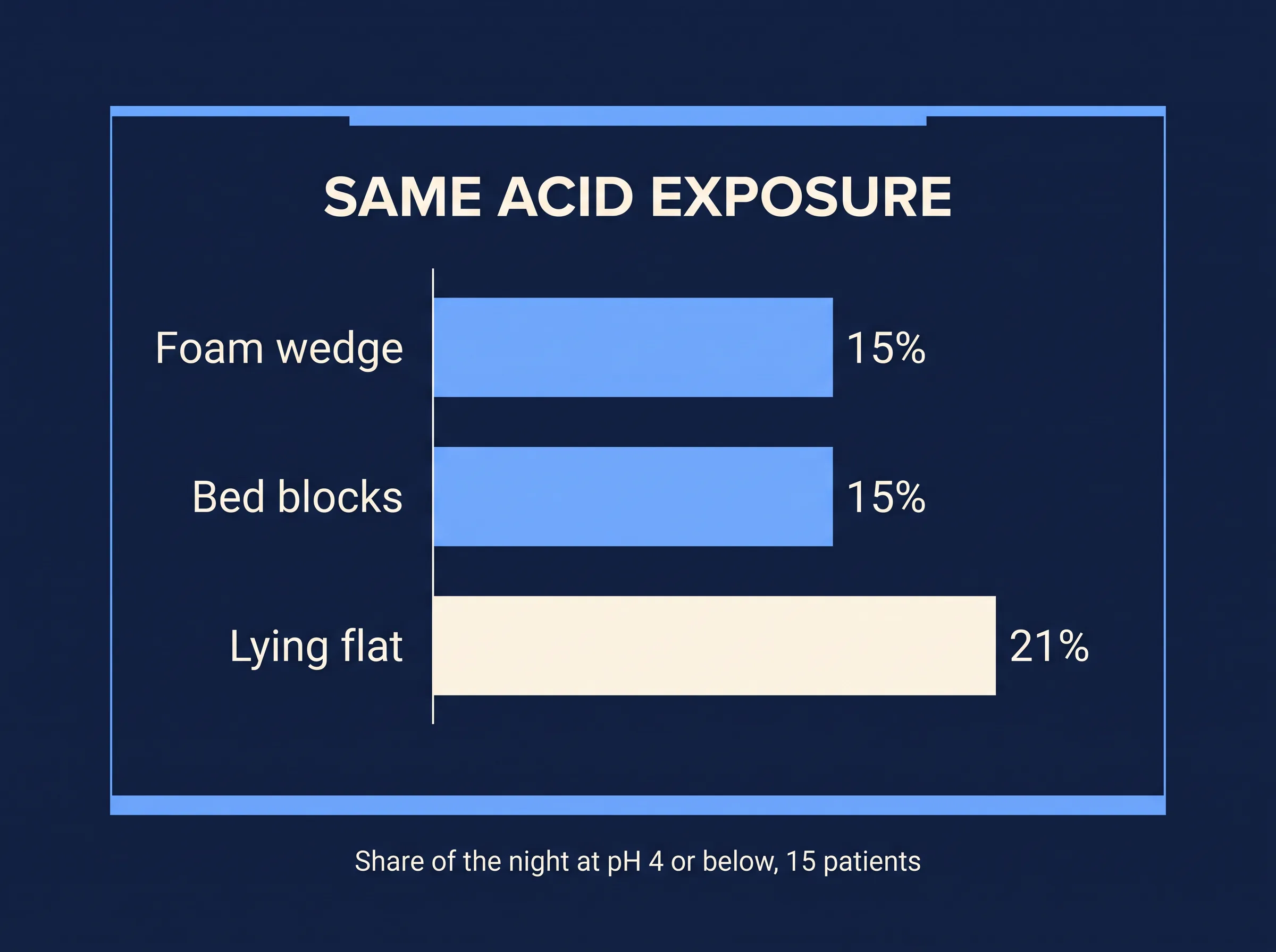 Acid exposure on a foam wedge, on bed blocks and lying flat