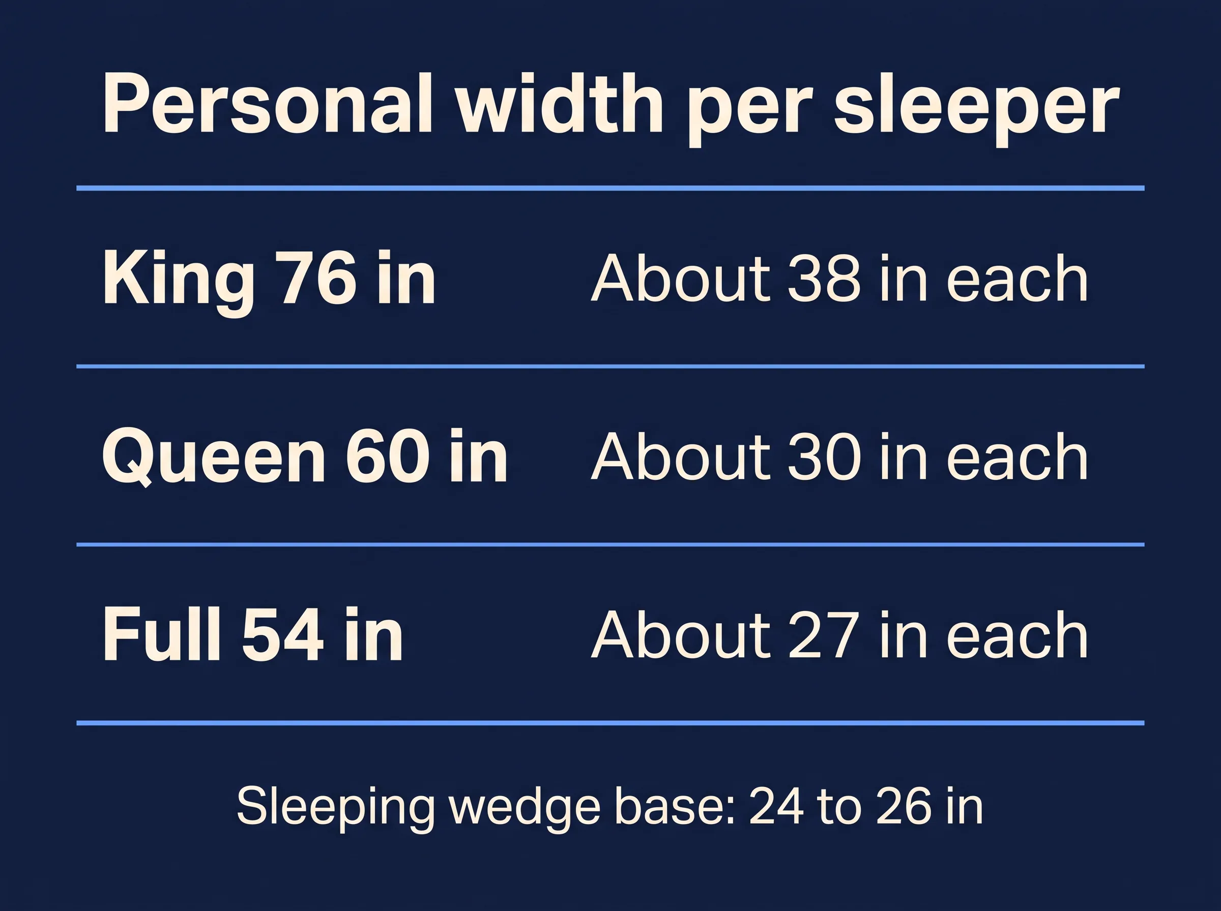 Reference card: king 76 inches is about 38 inches per sleeper, queen 60 inches about 30 inches each, full 54 inches about 27 inches each, against a sleeping wedge base of 24 to 26 inches