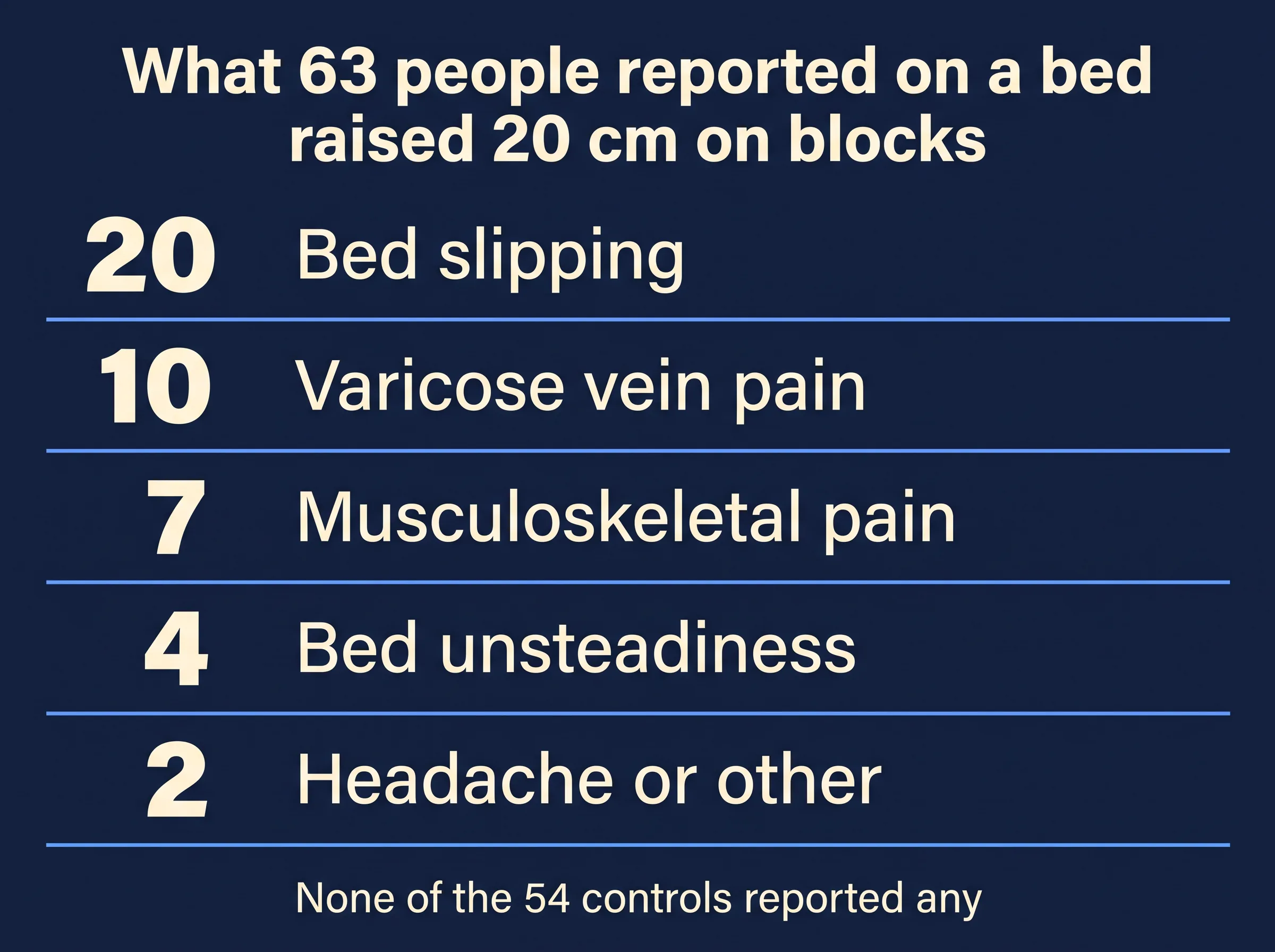 Reference card: what 63 people reported on a bed raised 20 cm on blocks — 20 bed slipping, 10 varicose vein pain, 7 musculoskeletal pain, 4 bed unsteadiness, 2 headache or other, and none of the 54 controls reported any