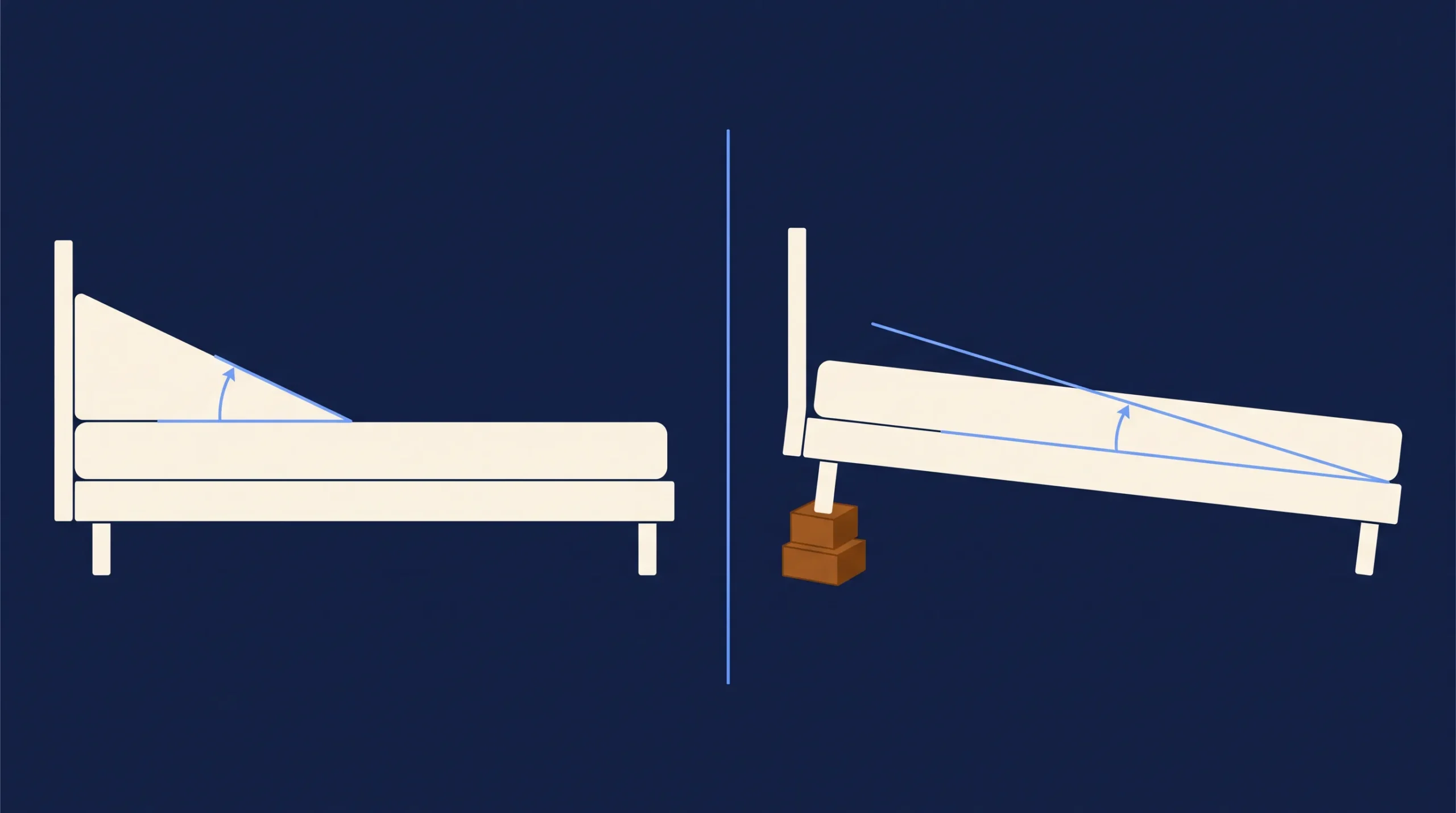 Side view of a bed with a foam wedge pillow raising the head and torso on a level bed, next to a bed tilted on wooden blocks under its legs, showing the two different ways of sleeping at an angle