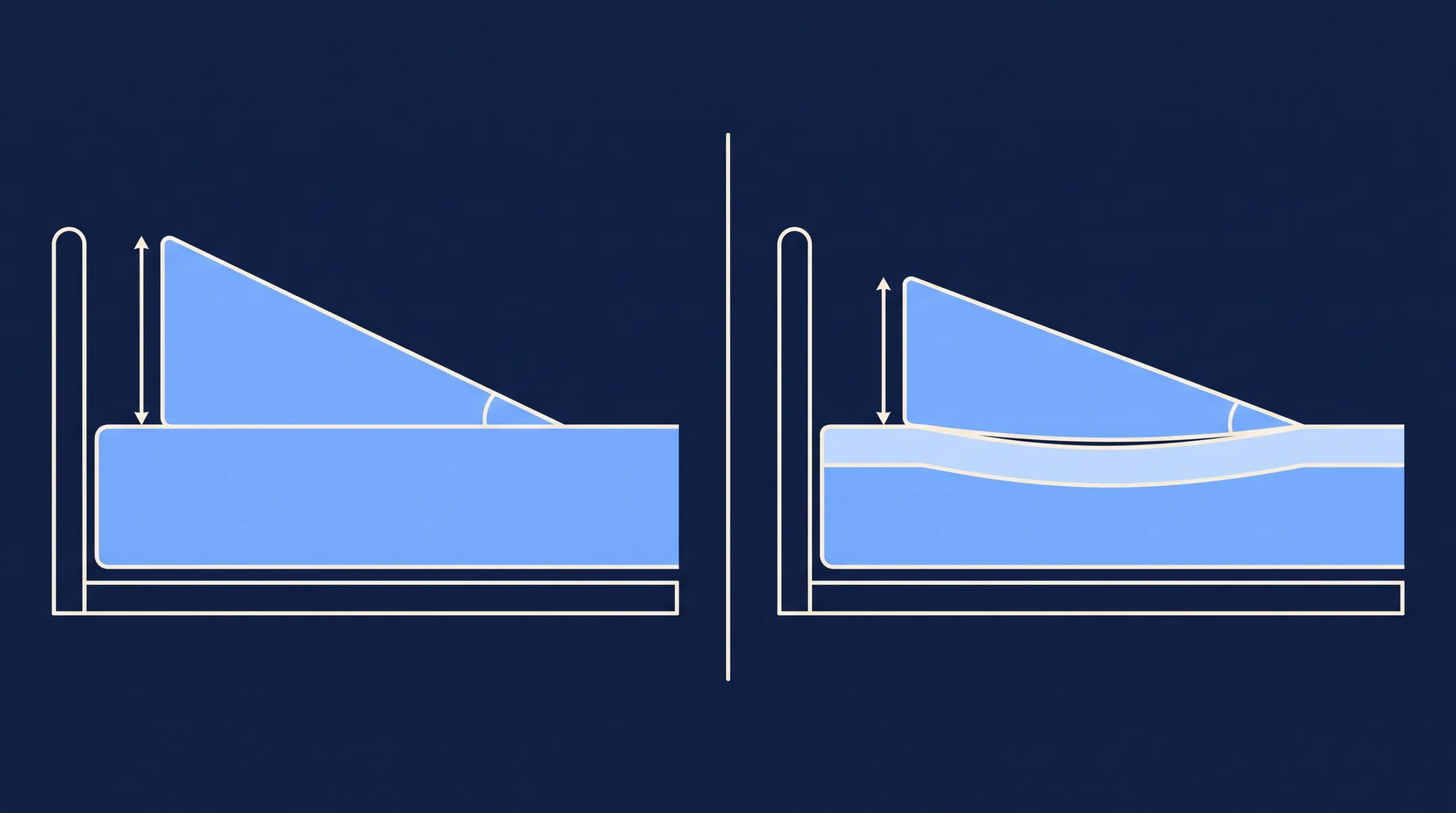 Does a Wedge Pillow Work on a Soft Mattress or Topper?