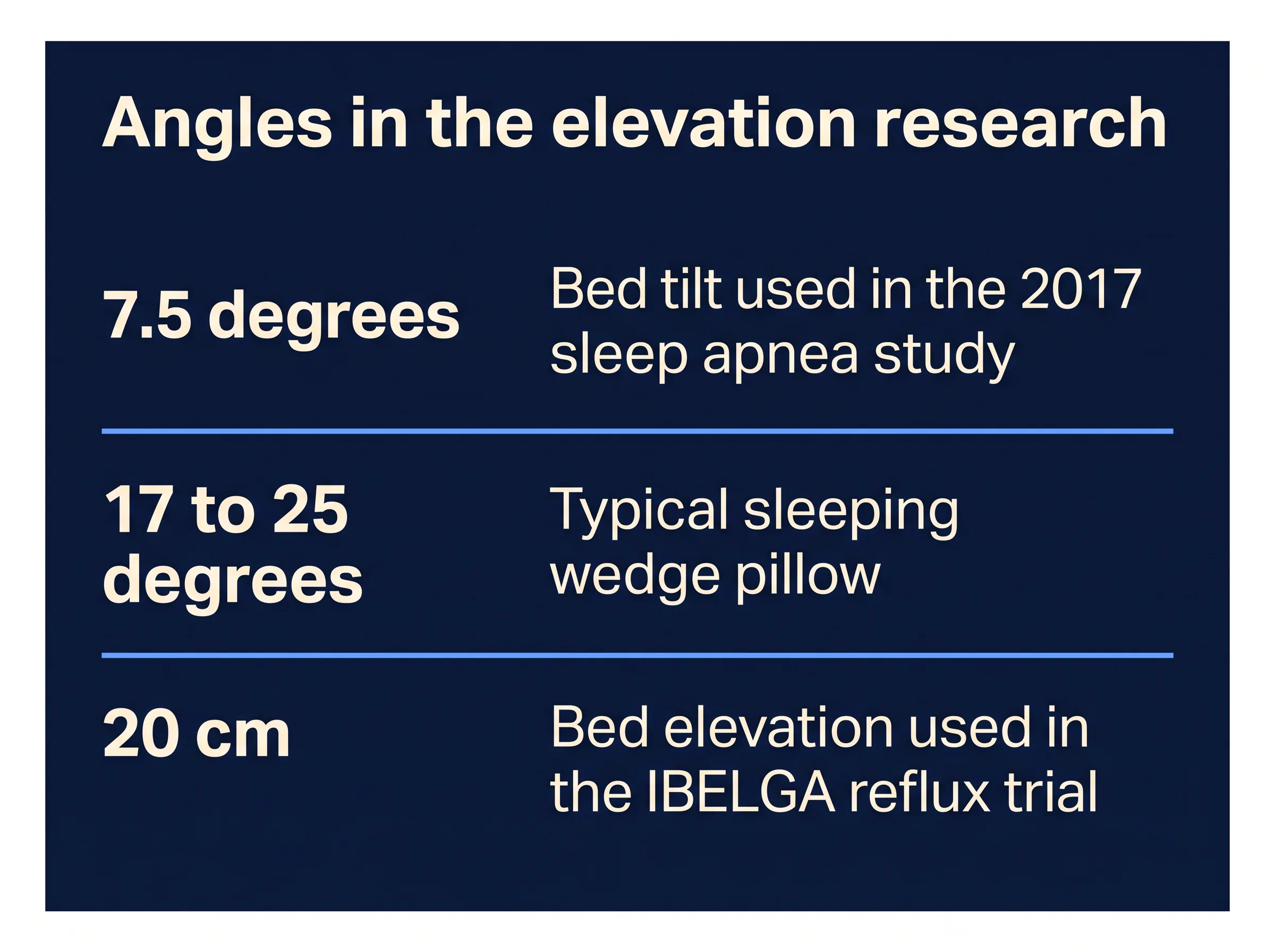 Reference card listing the angles used in the elevation research: 7.5 degrees bed tilt in the 2017 sleep apnea study, 17 to 25 degrees for a typical sleeping wedge pillow, and 20 cm of bed elevation in the IBELGA reflux trial
