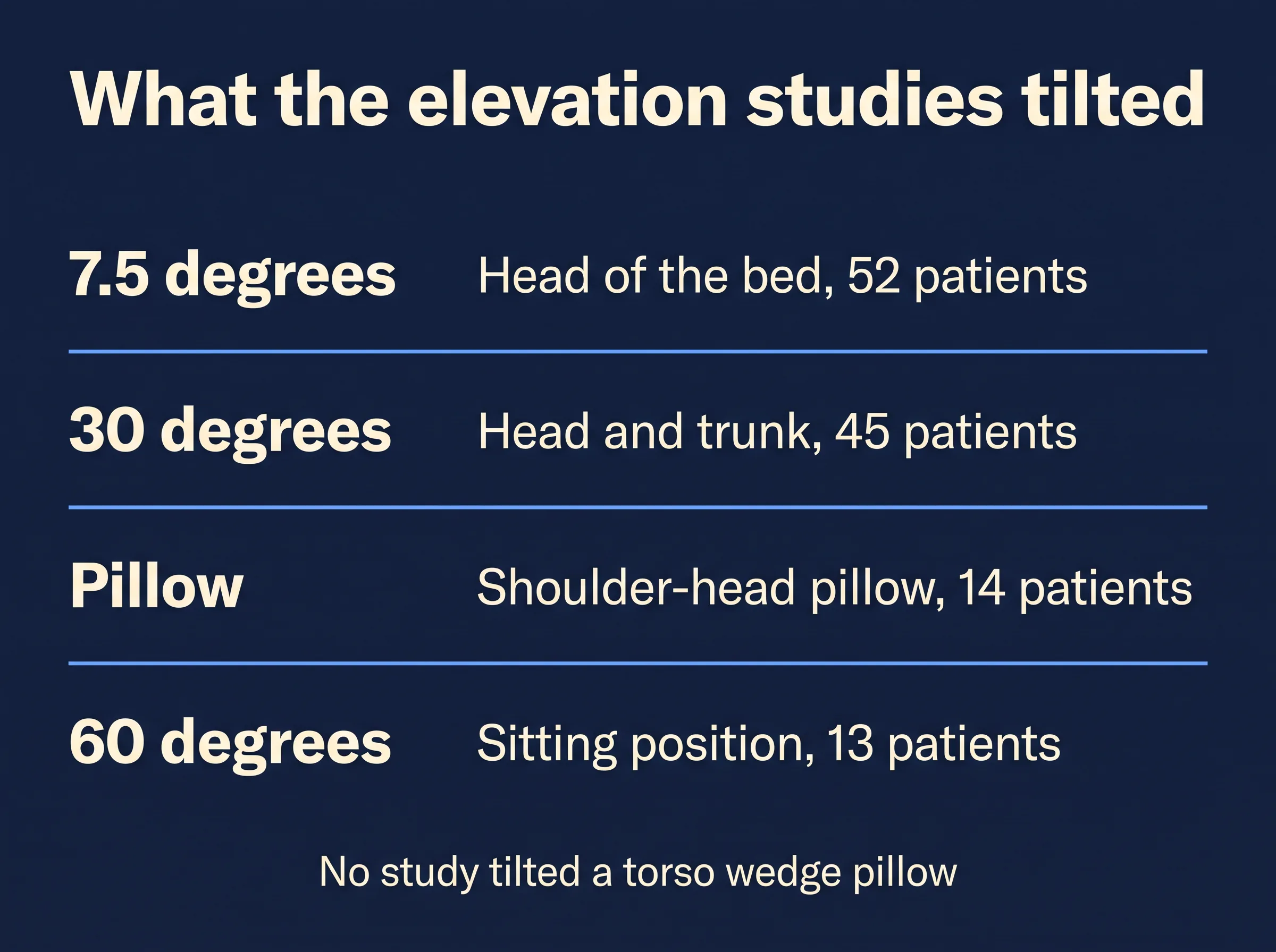 Reference card: 7.5 degrees head of the bed 52 patients, 30 degrees head and trunk 45 patients, a shoulder-head pillow in 14 patients, 60 degrees sitting position 13 patients, and a note that no study tilted a torso wedge pillow